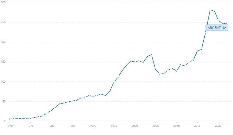 Evolución de la deuda externa a lo largo del tiempo