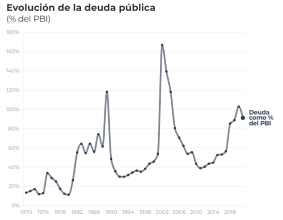 Evolución de la deuda pública de Argentina entre 1970 y 2018. Fuente: Chequeado.