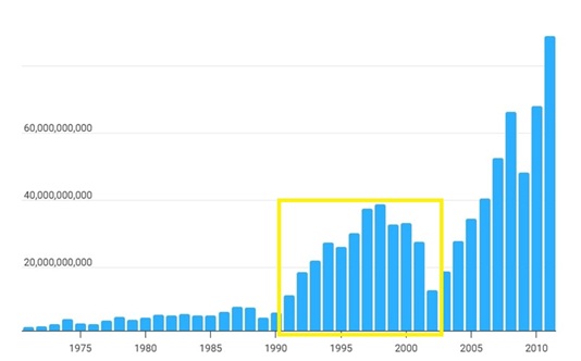 Nivel de las importaciones de Argentina en miles de millones de dólares — destacado entre 1990 y 2002. Fuente: Macrotrends.